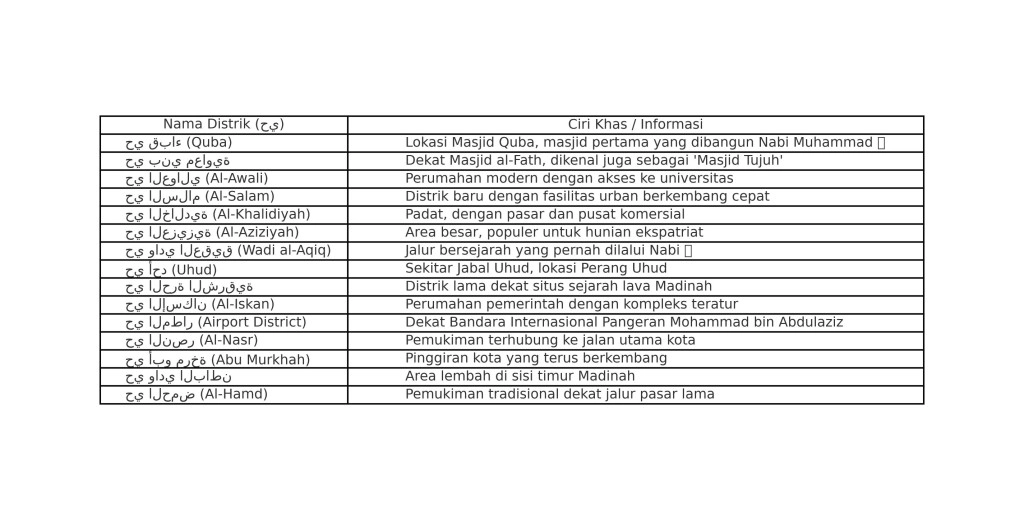 tabel_distrik_madinah.jpeg