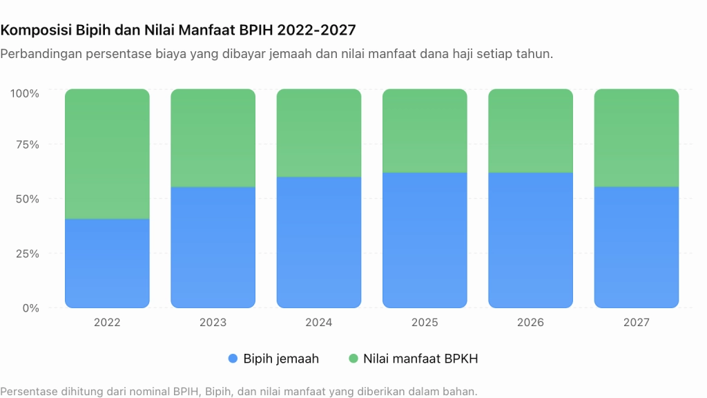 Komposisi Bipih dan Nilai Manfaat BPIH 2022-2027.png